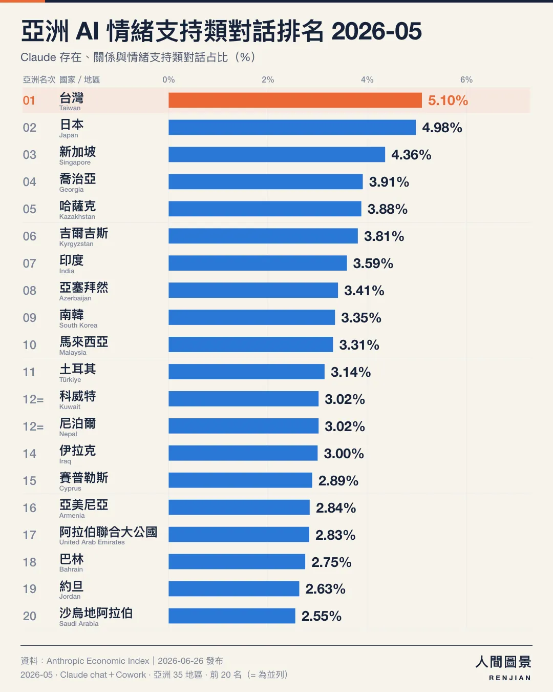 亞洲 AI 情緒支持類對話排名,2026 年 5 月,亞洲 35 個已公布地區|前 20 名(含並列)。第 1 名 台灣 5.10%;第 2 名 日本 4.98%;第 3 名 新加坡 4.36%;第 4 名 喬治亞 3.91%;第 5 名 哈薩克 3.88%;第 6 名 吉爾吉斯 3.81%;第 7 名 印度 3.59%;第 8 名 亞塞拜然 3.41%;第 9 名 南韓 3.35%;第 10 名 馬來西亞 3.31%;第 11 名 土耳其 3.14%;第 12 名 科威特 3.02%;第 12 名 尼泊爾 3.02%;第 14 名 伊拉克 3.00%;第 15 名 賽普勒斯 2.89%;第 16 名 亞美尼亞 2.84%;第 17 名 阿拉伯聯合大公國 2.83%;第 18 名 巴林 2.75%;第 19 名 約旦 2.63%;第 20 名 沙烏地阿拉伯 2.55%。橘色標示台灣,所有長條從零起算、共用同一比例尺。