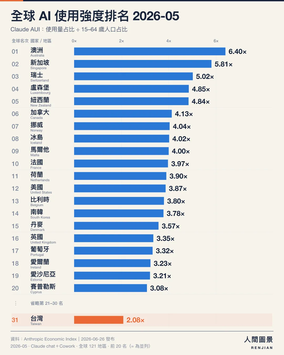 全球 AI 使用強度排名,2026 年 5 月,全球 121 個已公布地區|前 20 名(含並列)+台灣。第 1 名 澳洲 6.40×;第 2 名 新加坡 5.81×;第 3 名 瑞士 5.02×;第 4 名 盧森堡 4.85×;第 5 名 紐西蘭 4.84×;第 6 名 加拿大 4.13×;第 7 名 挪威 4.04×;第 8 名 冰島 4.02×;第 9 名 馬爾他 4.00×;第 10 名 法國 3.97×;第 11 名 荷蘭 3.90×;第 12 名 美國 3.87×;第 13 名 比利時 3.80×;第 14 名 南韓 3.78×;第 15 名 丹麥 3.57×;第 16 名 英國 3.35×;第 17 名 葡萄牙 3.32×;第 18 名 愛爾蘭 3.23×;第 19 名 愛沙尼亞 3.21×;第 20 名 賽普勒斯 3.08×;第 31 名 台灣 2.08×。省略第 21–30 名,台灣另列底部。橘色標示台灣,所有長條從零起算、共用同一比例尺。