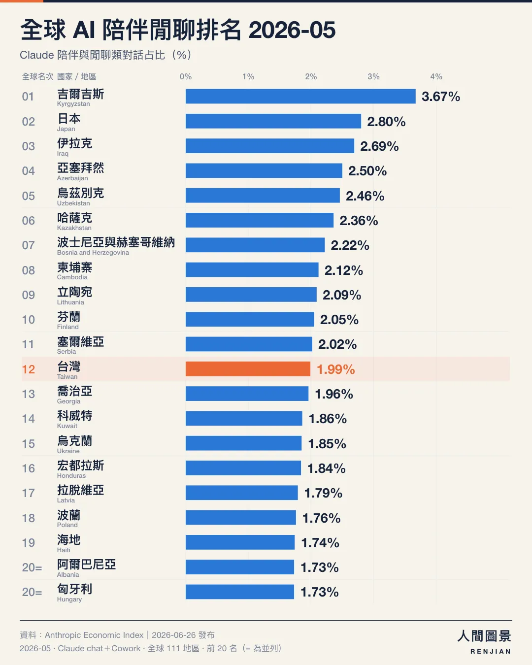 全球 AI 陪伴閒聊排名,2026 年 5 月,全球 111 個已公布地區|前 20 名(含並列)。第 1 名 吉爾吉斯 3.67%;第 2 名 日本 2.80%;第 3 名 伊拉克 2.69%;第 4 名 亞塞拜然 2.50%;第 5 名 烏茲別克 2.46%;第 6 名 哈薩克 2.36%;第 7 名 波士尼亞與赫塞哥維納 2.22%;第 8 名 柬埔寨 2.12%;第 9 名 立陶宛 2.09%;第 10 名 芬蘭 2.05%;第 11 名 塞爾維亞 2.02%;第 12 名 台灣 1.99%;第 13 名 喬治亞 1.96%;第 14 名 科威特 1.86%;第 15 名 烏克蘭 1.85%;第 16 名 宏都拉斯 1.84%;第 17 名 拉脫維亞 1.79%;第 18 名 波蘭 1.76%;第 19 名 海地 1.74%;第 20 名 阿爾巴尼亞 1.73%;第 20 名 匈牙利 1.73%。橘色標示台灣,所有長條從零起算、共用同一比例尺。