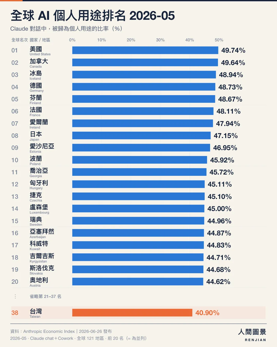 全球 AI 個人用途排名,2026 年 5 月,全球 121 個已公布地區|前 20 名(含並列)+台灣。第 1 名 美國 49.74%;第 2 名 加拿大 49.64%;第 3 名 冰島 48.94%;第 4 名 德國 48.73%;第 5 名 芬蘭 48.67%;第 6 名 法國 48.11%;第 7 名 愛爾蘭 47.94%;第 8 名 日本 47.15%;第 9 名 愛沙尼亞 46.95%;第 10 名 波蘭 45.92%;第 11 名 喬治亞 45.72%;第 12 名 匈牙利 45.11%;第 13 名 捷克 45.10%;第 14 名 盧森堡 45.00%;第 15 名 瑞典 44.96%;第 16 名 亞塞拜然 44.87%;第 17 名 科威特 44.83%;第 18 名 吉爾吉斯 44.71%;第 19 名 斯洛伐克 44.68%;第 20 名 奧地利 44.62%;第 38 名 台灣 40.90%。省略第 21–37 名,台灣另列底部。橘色標示台灣,所有長條從零起算、共用同一比例尺。