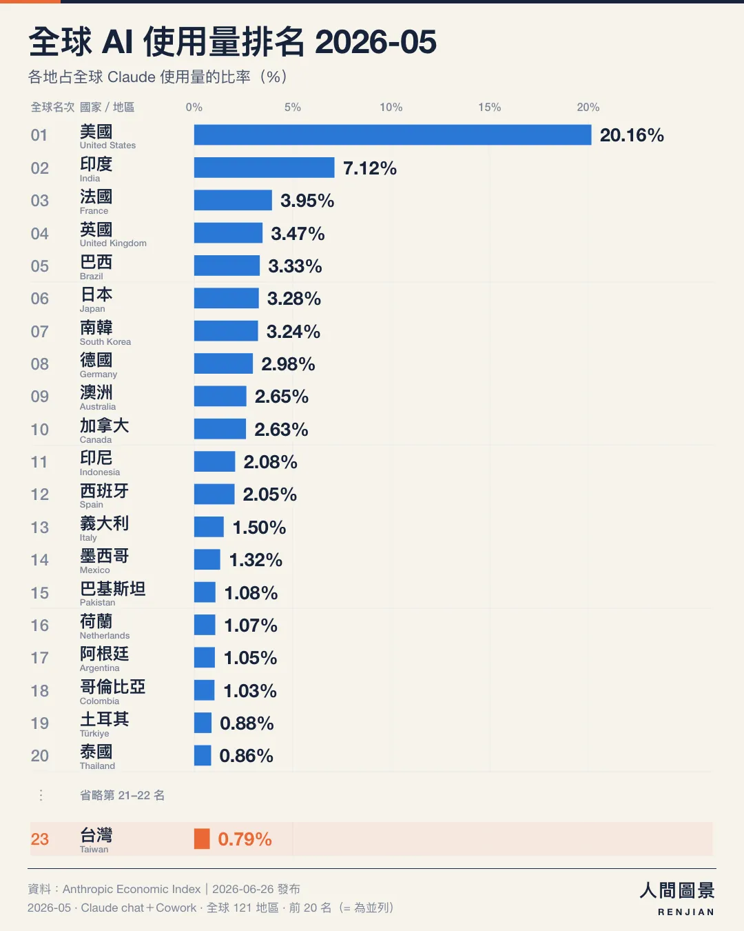 全球 AI 使用量排名,2026 年 5 月,全球 121 個已公布地區|前 20 名(含並列)+台灣。第 1 名 美國 20.16%;第 2 名 印度 7.12%;第 3 名 法國 3.95%;第 4 名 英國 3.47%;第 5 名 巴西 3.33%;第 6 名 日本 3.28%;第 7 名 南韓 3.24%;第 8 名 德國 2.98%;第 9 名 澳洲 2.65%;第 10 名 加拿大 2.63%;第 11 名 印尼 2.08%;第 12 名 西班牙 2.05%;第 13 名 義大利 1.50%;第 14 名 墨西哥 1.32%;第 15 名 巴基斯坦 1.08%;第 16 名 荷蘭 1.07%;第 17 名 阿根廷 1.05%;第 18 名 哥倫比亞 1.03%;第 19 名 土耳其 0.88%;第 20 名 泰國 0.86%;第 23 名 台灣 0.79%。省略第 21–22 名,台灣另列底部。橘色標示台灣,所有長條從零起算、共用同一比例尺。