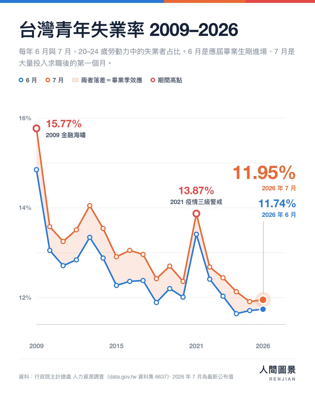 折線圖：台灣 20–24 歲失業率 2009 至 2026 年的 6 月與 7 月值，兩條線之間的橘色帶是畢業季效應。2026 年 7 月為 11.95%，是 2009 年以來第 2 低。
