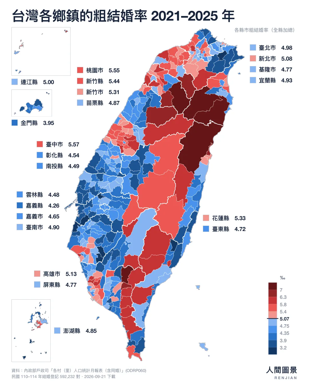 分級設色地圖：2021–2025 年台灣 368 個鄉鎮市區的粗結婚率（年均每千人結婚登記對數，‰），全國 5.07‰，顏色以此為中點分成 10 級——低於全國為藍、高於為紅，愈深代表離全國愈遠。地圖兩側貼著海岸線，依各自的地理位置分成 6 叢、組內由北到南，列出 22 個縣市的縣級值，各附一個色塊：臺中市 5.57‰、桃園市 5.55‰、新竹縣 5.44‰、花蓮縣 5.33‰、新竹市 5.31‰、高雄市 5.13‰、新北市 5.08‰、連江縣 5.00‰、臺北市 4.98‰、宜蘭縣 4.93‰、臺南市 4.90‰、苗栗縣 4.87‰、澎湖縣 4.85‰、基隆市 4.77‰、屏東縣 4.77‰、臺東縣 4.72‰、嘉義市 4.65‰、彰化縣 4.54‰、南投縣 4.49‰、雲林縣 4.48‰、嘉義縣 4.26‰、金門縣 3.95‰。鄉鎮層級最高的是宜蘭縣南澳鄉 9.37‰、最低的是金門縣烏坵鄉 1.84‰，相差 5.1 倍。高的幾乎全是山地原住民鄉，低的集中在高齡化的農漁鄉鎮與離島。澎湖、金門與連江（馬祖）各自另開一個框搬進畫面，比例尺與本島相同，每個框旁邊貼著自己那一列；金門與連江的框在左上角、澎湖在左下角。其中烏坵鄉（金門縣）實際距金門本島約 130 公里，圖上移至其東北側。界線為內政部國土測繪中心鄉鎮市區界線。